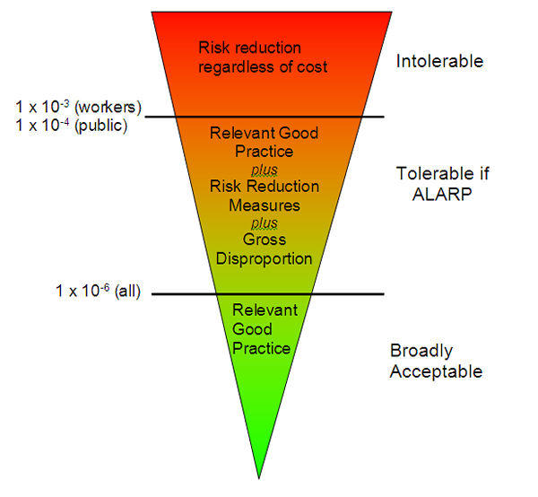 An upside down triangle demonstrating the progressive danger present from a risk assessment's findings